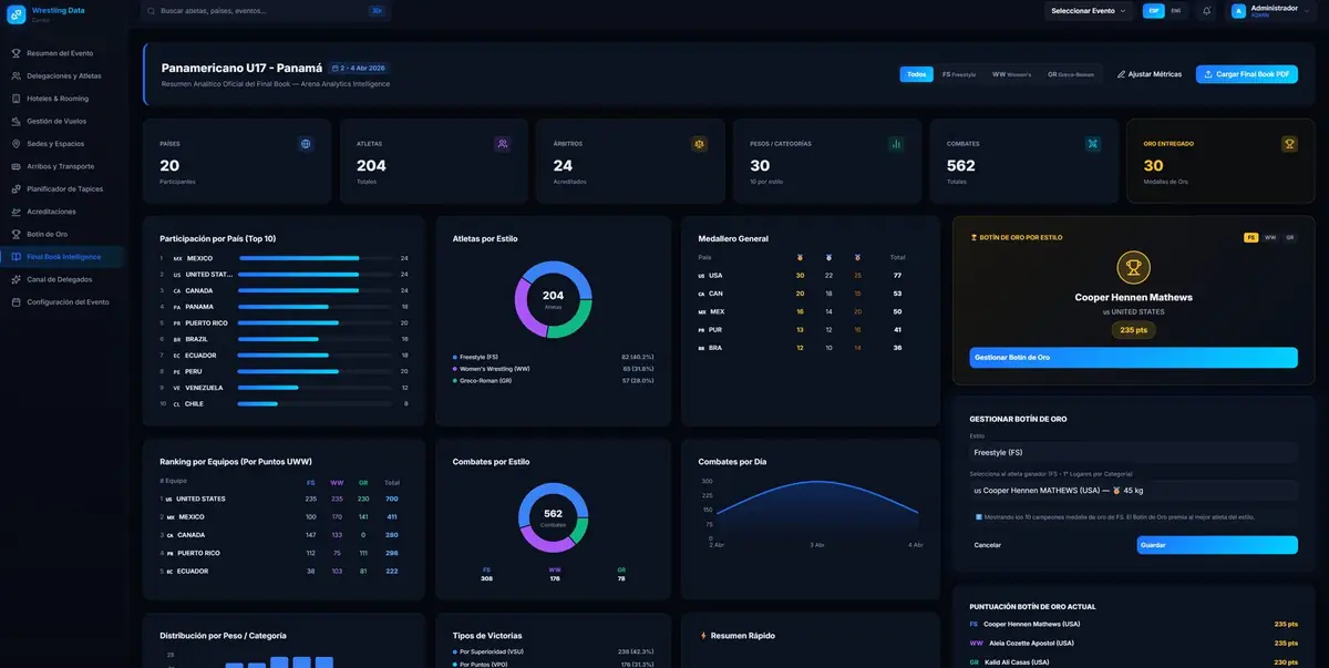 Caso de éxito: UWW Américas — Software para eventos deportivos continentales 1 Dashboard de analítica del sistema de eventos deportivos desarrollado por Estudio Antídoto para UWW